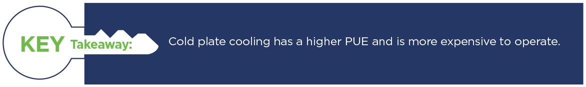 Key Takeaway: Cold plate cooling has a higher PUE and is more expensive to operate.