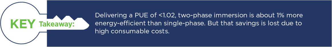 Two-Phase Versus Single-Phase Immersion Cooling Key Takeaway: Two-Phase Immersion Cooling is a Negligible 1% More Efficient than Single-Phase