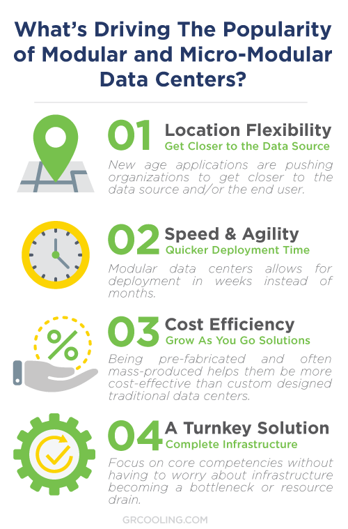 What’s Driving The Popularity of Modular and Micro-Modular Data Centers? 1) Location Flexibility - Get Closer to the Data Source - New age applications are pushing organizations to get closer to the data source and/or the end user. 2) Speed & Agility - Quicker Deployment Time - Modular data centers allows for deployment in weeks instead of months. 3) Cost Efficiency - Grow As You Go Solutions - Being pre-fabricated and often mass-produced helps them be more cost-effective than custom designed traditional data centers. 4) A Turnkey Solution - Complete Infrastructure - Focus on core competencies without having to worry about infrastructure becoming a bottleneck or resource drain.