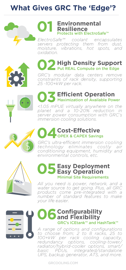 What Gives GRC The ‘Edge’? 1) Environmental Resilience - Protects with ElectroSafe™ - ElectroSafe™ coolant encapsulates servers protecting them from dust, moisture, vibrations, hot spots, and oxidation. 2) High Density Support - Put REAL Compute on the Edge - GRC’s modular data centers remove constraints of rack density, supporting 25 -100+kW per rack. 3) Efficient Operation - Maximization of Available Power -